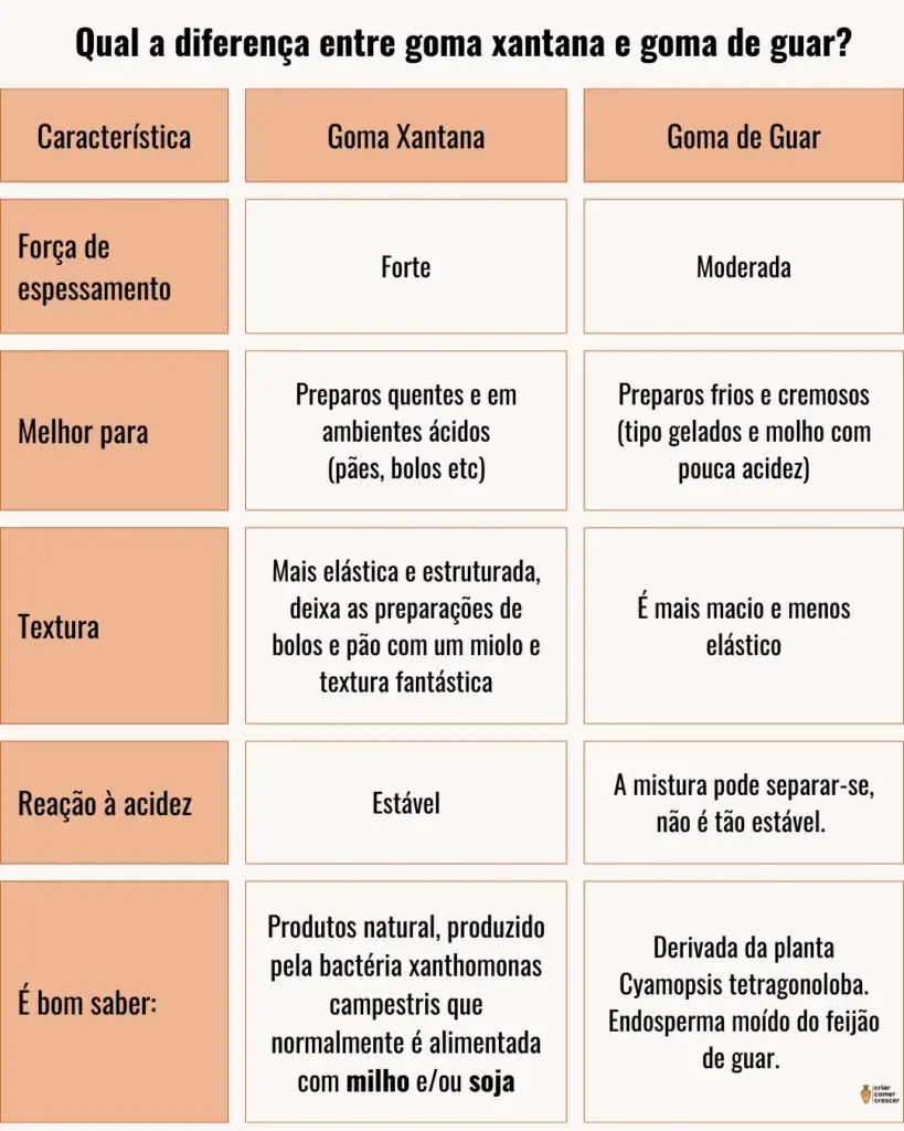 Tabela de características da goma de guar e da goma xantana